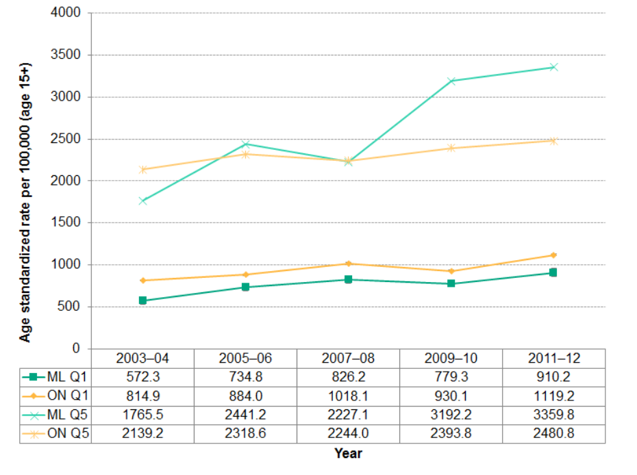 Figure 2 6 2 Mental Health Emergency Department Visits Rate In Quintiles Q1 And Q5 Mlhu